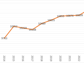 Graphik: Mitgliederentwicklung GEW Hamburg 2014 bis 2023