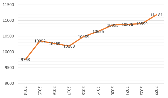 Graphik: Mitgliederentwicklung GEW Hamburg 2014 bis 2023